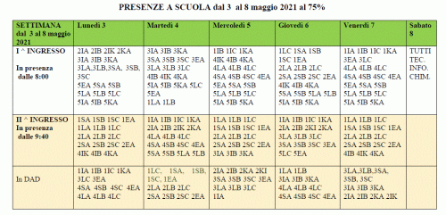 PRESENZE A SCUOLA dal 3 al 8 maggio 2021 al 75%